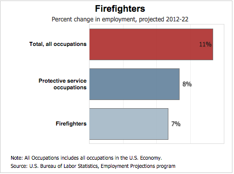 job outlook for firefighters