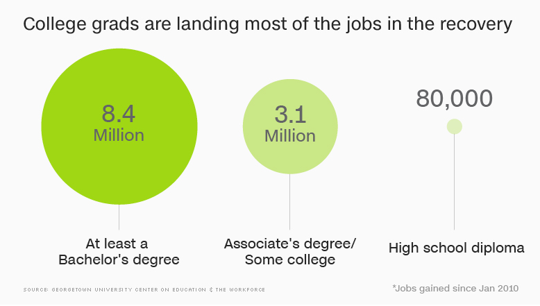 jobs recovery after recession by education level