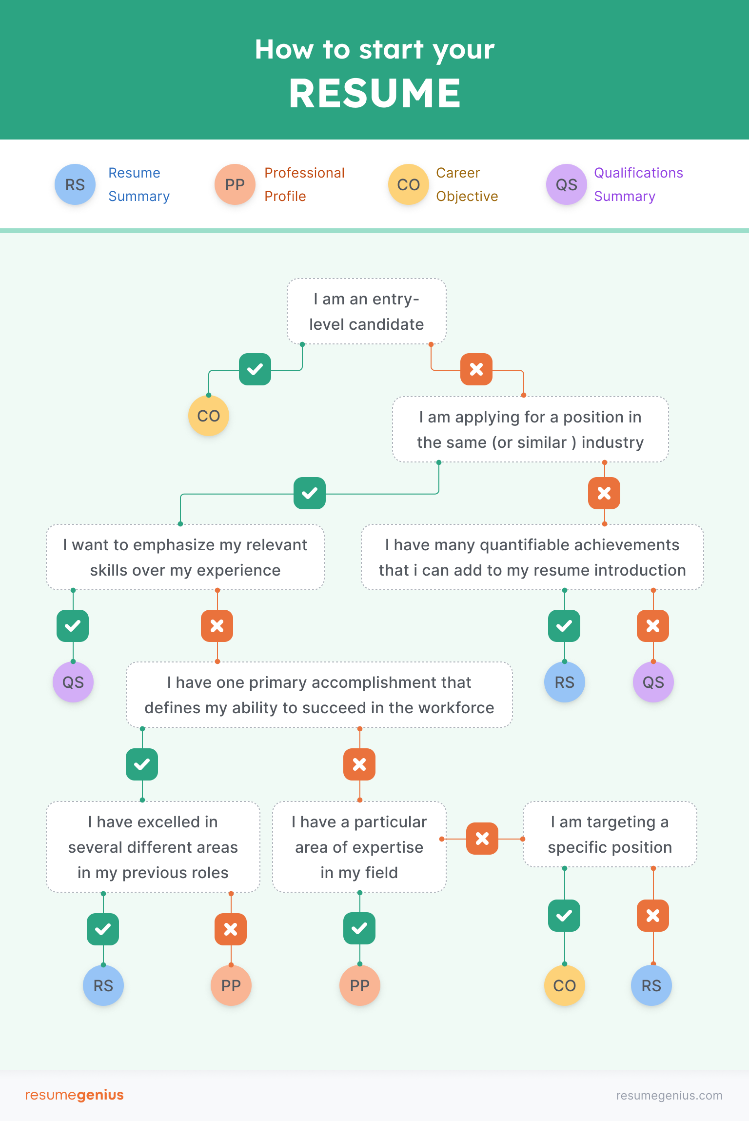 how to start a resume infographic, with four types of resume introductions and four examples