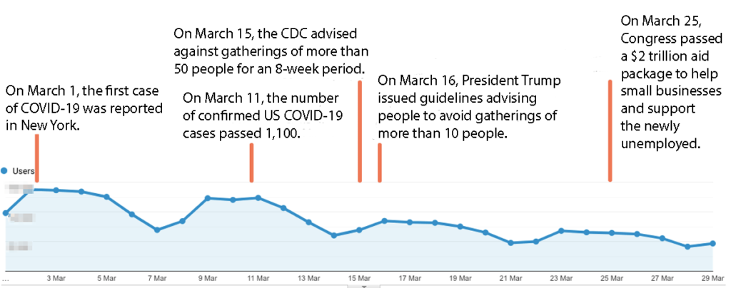 Chart showing that web traffic to Resume Genius has fallen by 53% because of the COVID-19 pandemic.