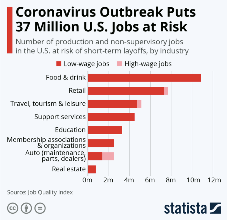 A chart showing the jobs most at risk because of the COVID-19 pandemic in 2020. The most jobs are at risk in the food and drink industry, followed by the retail, travel and tourism, support services, education, organizations, auto, and real estate industries. 