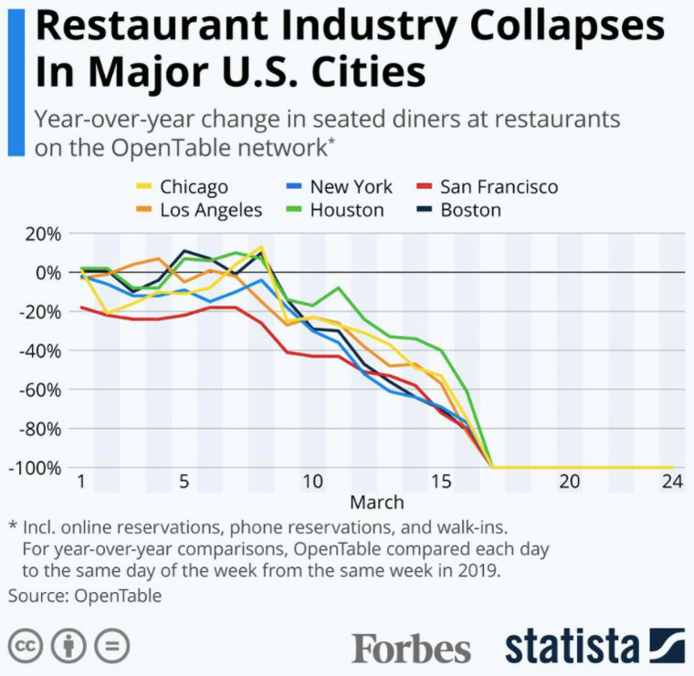 Graph showing the number of eat-in diners in Chicago, New York City, Los Angeles, San Francisco, Houston, and Boston falling over March before finally reaching zero.