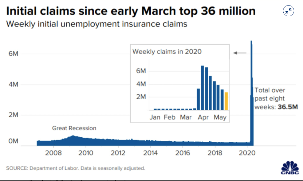 Graph showing US unemployments filings have risen to 36.5 million since the beginning of the COVID-19 crisis in the US.