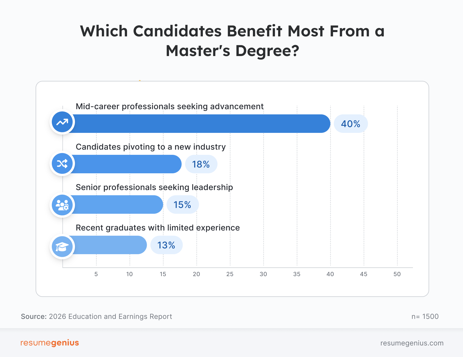 Horizontal bar chart about which candidates benefit most from a master