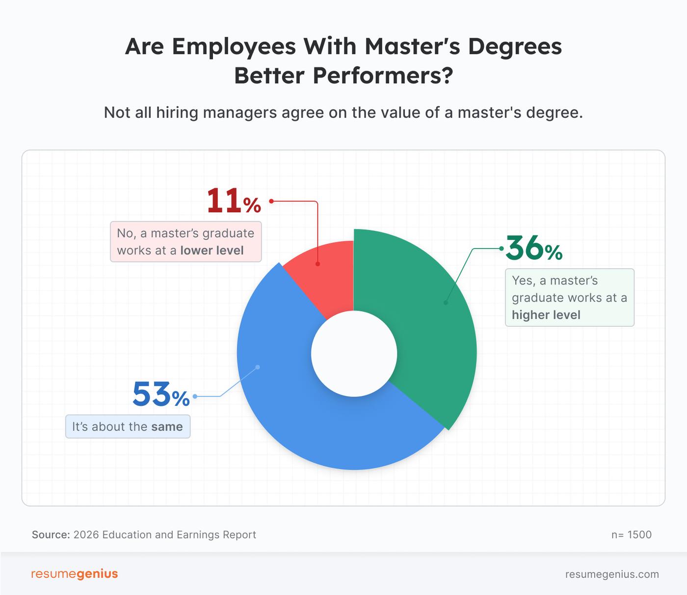 Pie chart showing the percentage of hiring managers who think employees with master