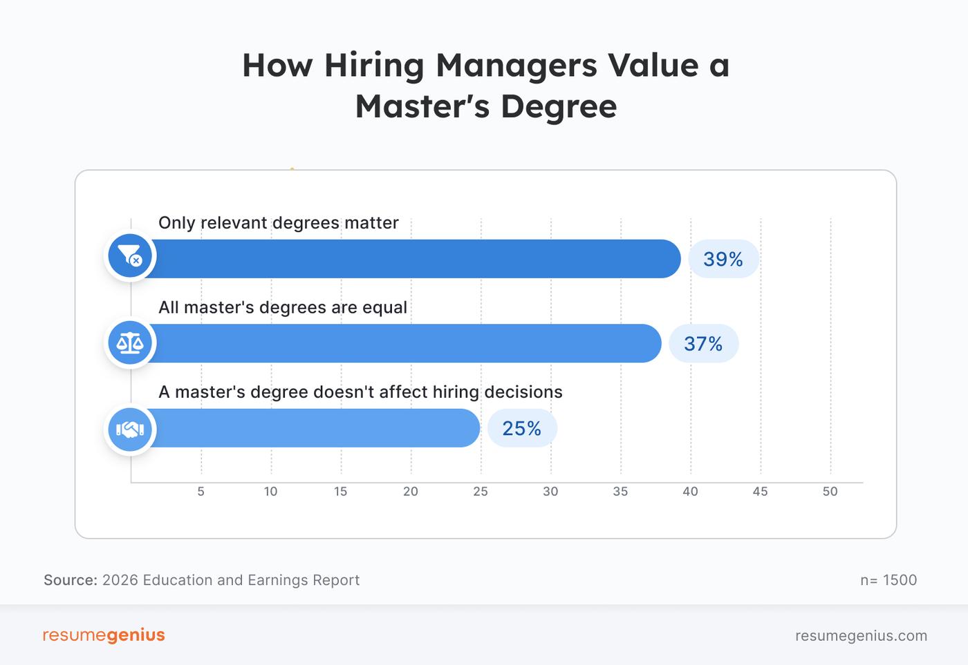 Horizontal bar chart showing how hiring managers value a master