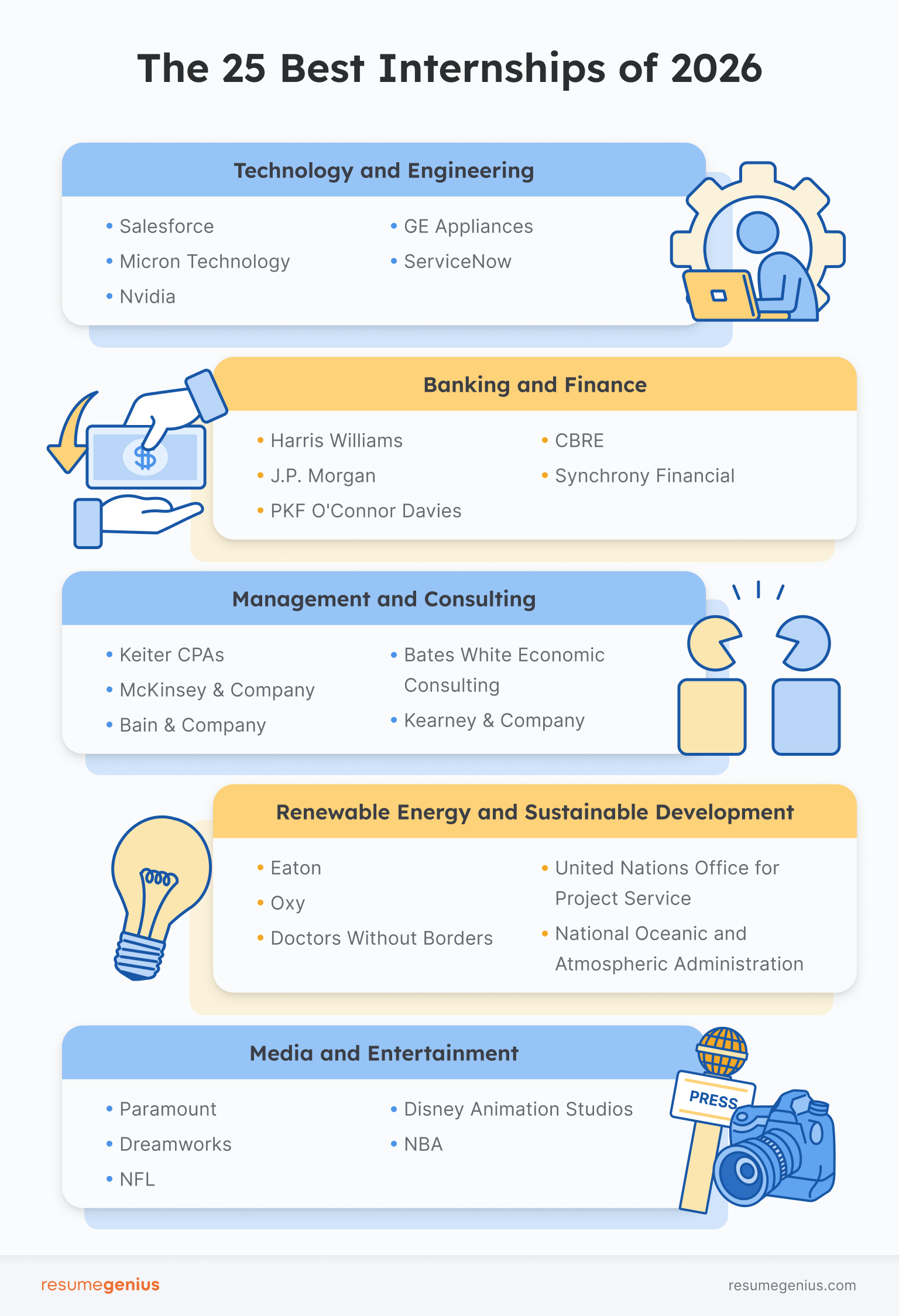 An infographic showing the 25 best internships of 2026, separated into 5 categories: Technology and Engineering, Banking and Finance, Management and Consulting, Renewable Energy and Sustainable Development, and Media and Entertainment. The infographic has blue and yellow headers and an icon for each industry. There are five company names for each industry.