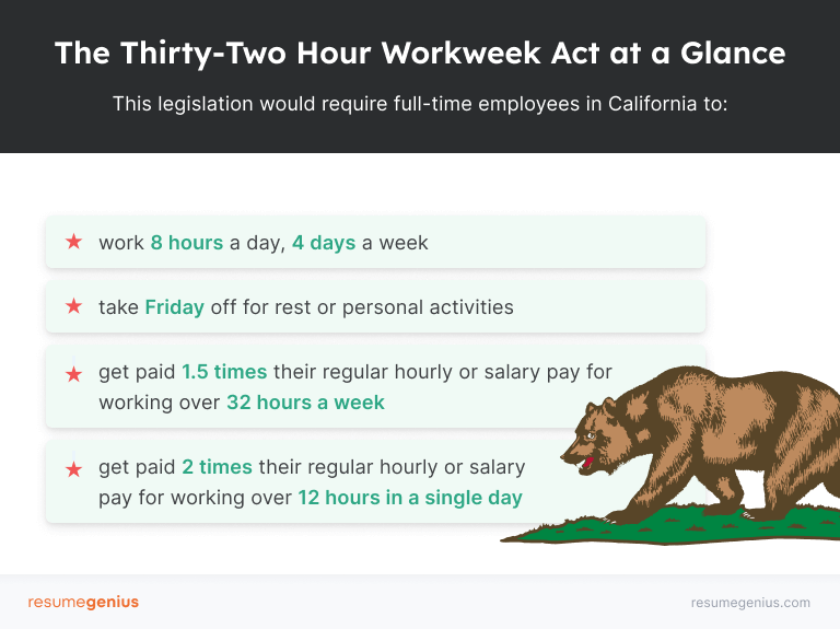 A concise summary of what AB 2932 is and how it would transform California by implementing a 4-day work week 