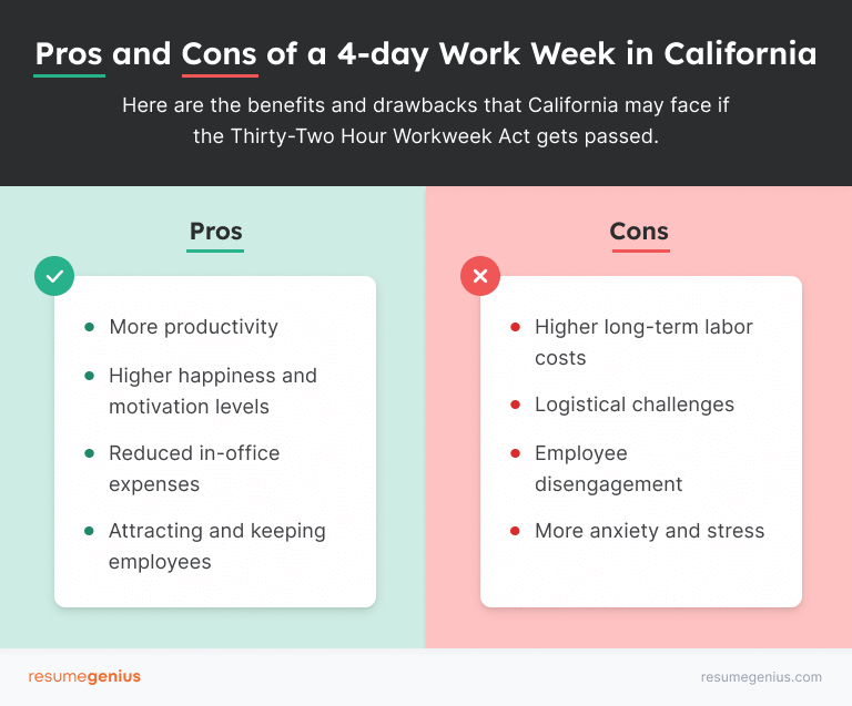 Two separate sections depicting a bulleted list of the pros and cons of the 4-day work week in California, with green representing the pros and red for the cons