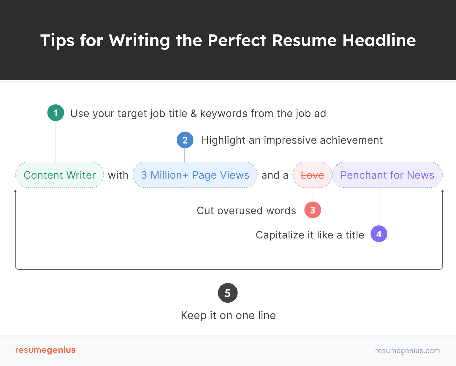 An image of a resume title with highlights showing top tips for writing a perfect resume headline.