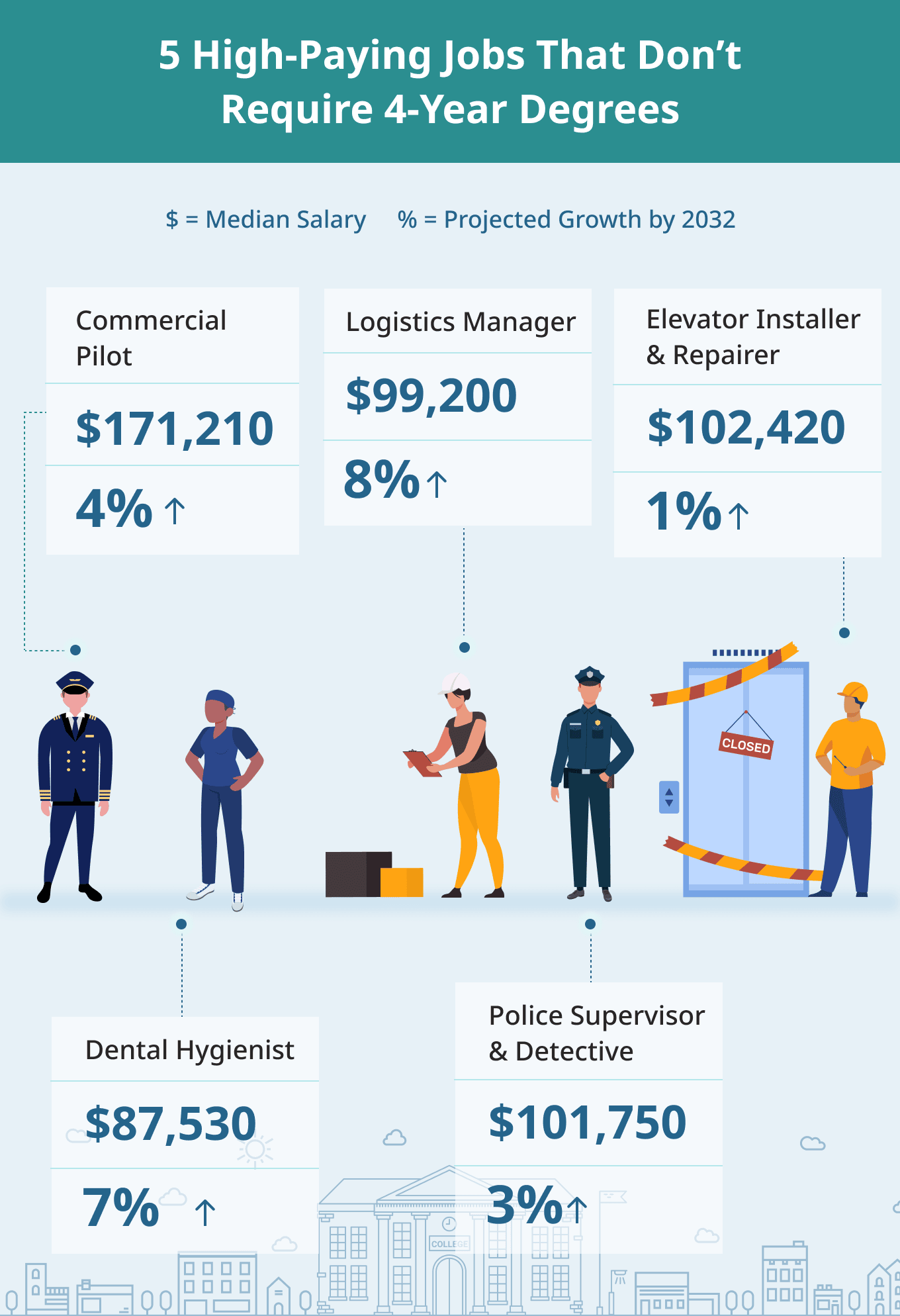 An infographic that shows 5 high-paying jobs that don't require a 4-year college degree