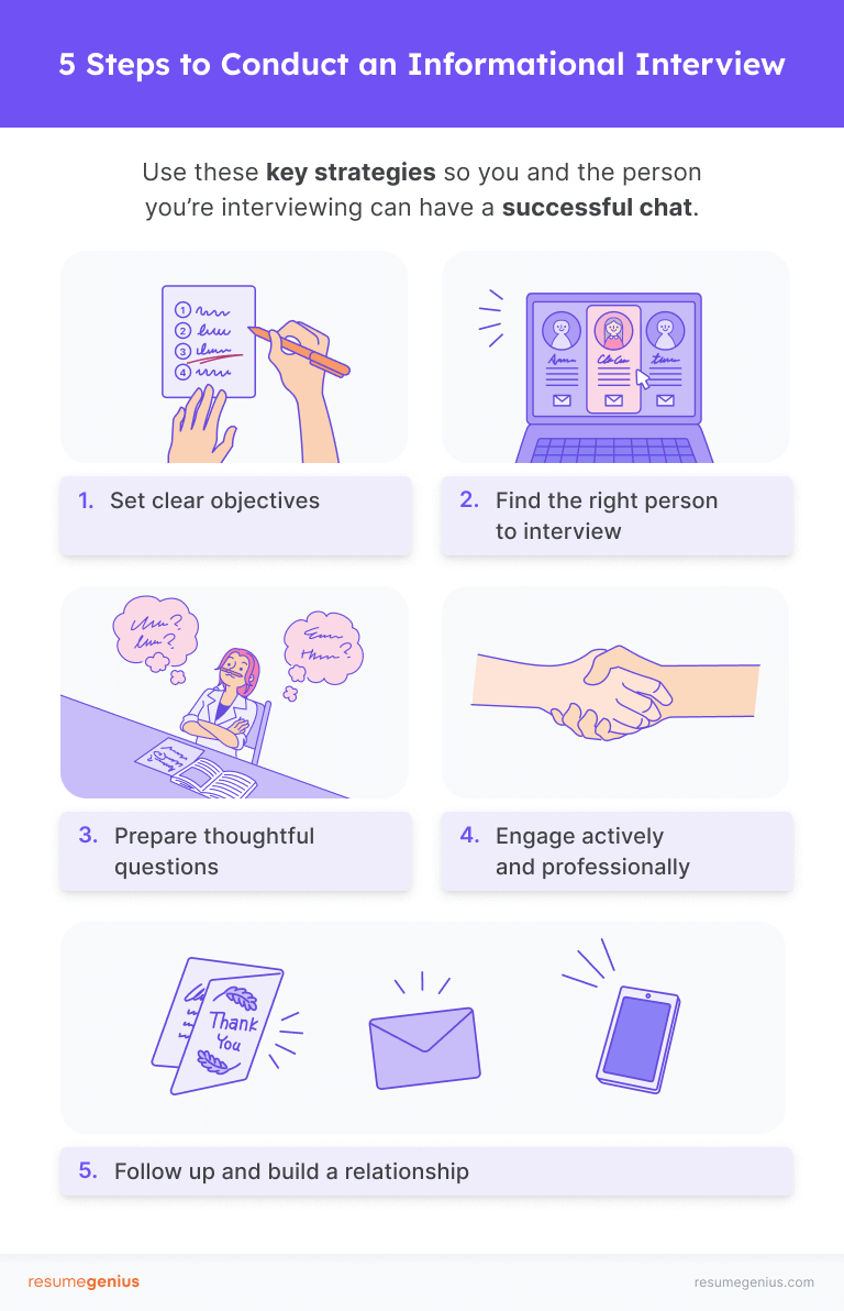 An infographic showing 5 steps on how to successfully conduct an informational interview by setting clear objectives, finding the right person to interview, preparing thoughtful questions, engaging actively and professionally, and following up and building a relationship