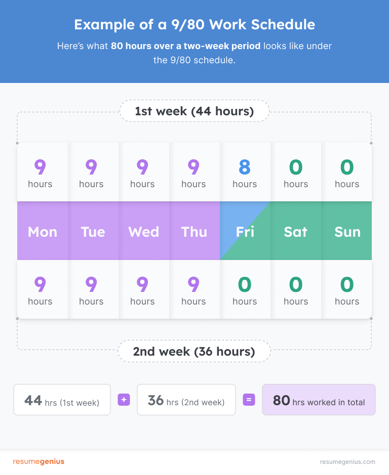 An infographic showing an example of the 9/80 work schedule