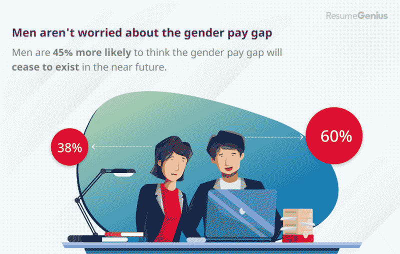 Comparison of percentage of women and men who believe the gender pay gap will disappear in our lifetimes.