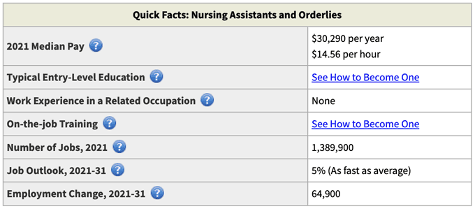 A screenshot of certified nursing assistant job statistics from the US Bureau of Labor
