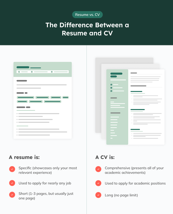 An infographic explaining the differences between a CV vs a resume