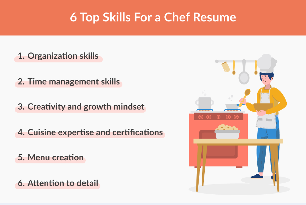 Infographic showing the 6 top skills for a chef resume: 1. Organization skills, 2. Time management skills, 3. Creativity and growth mindset, 4. Cuisine expertise and certifications, 5. Menu creation, 6. Attention to detail 