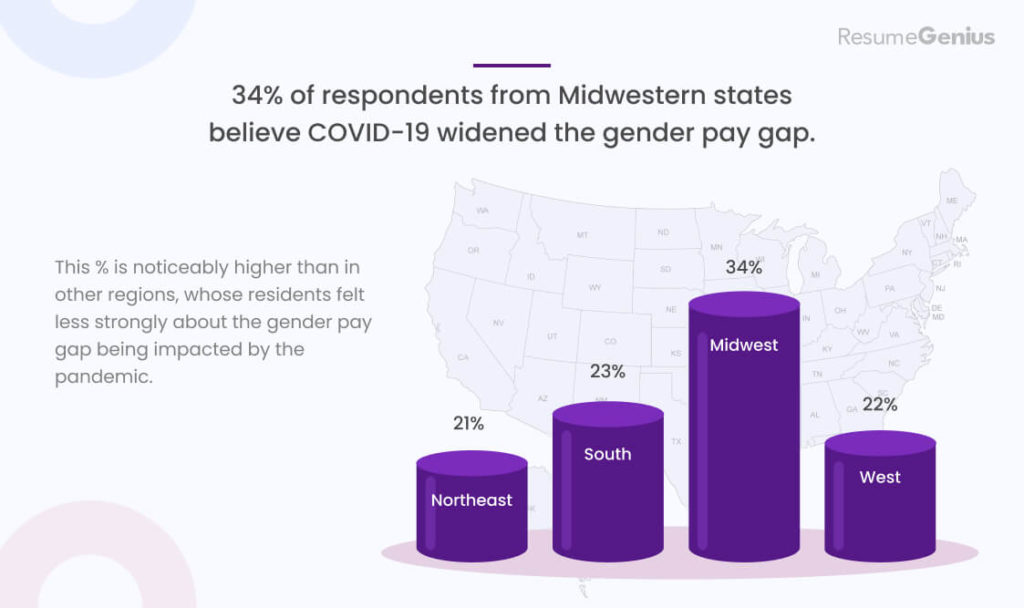Percentage of people in the Midwest who believe COVID-19 has had an effect on the gender pay gap.