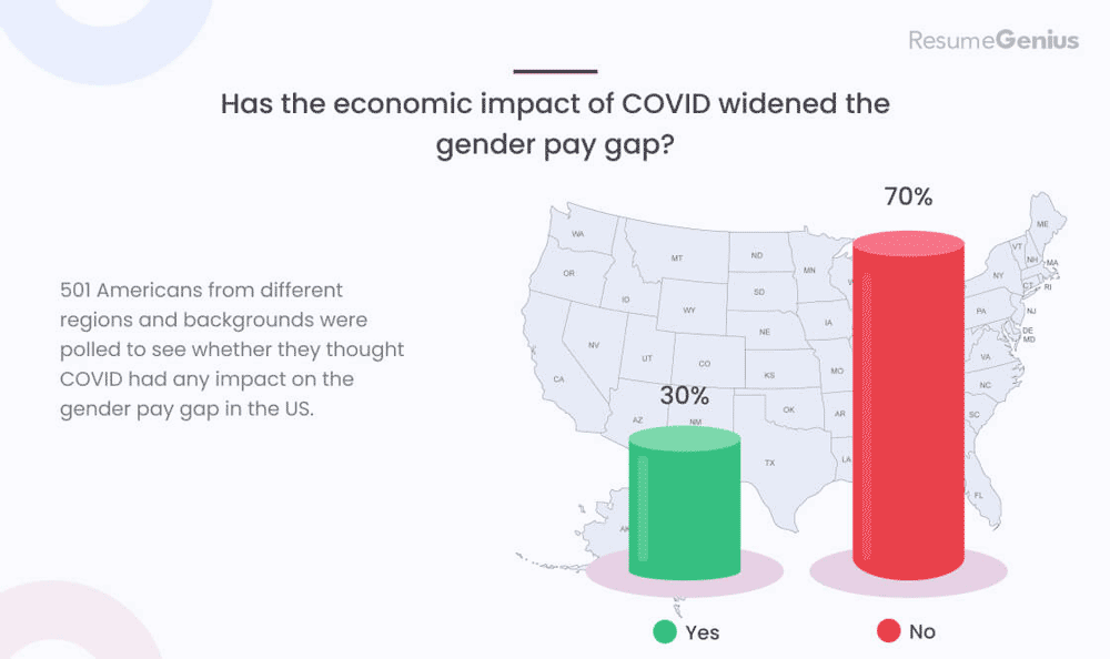 Percentage of people saying that COVID-19 has widened the gender pay gap.