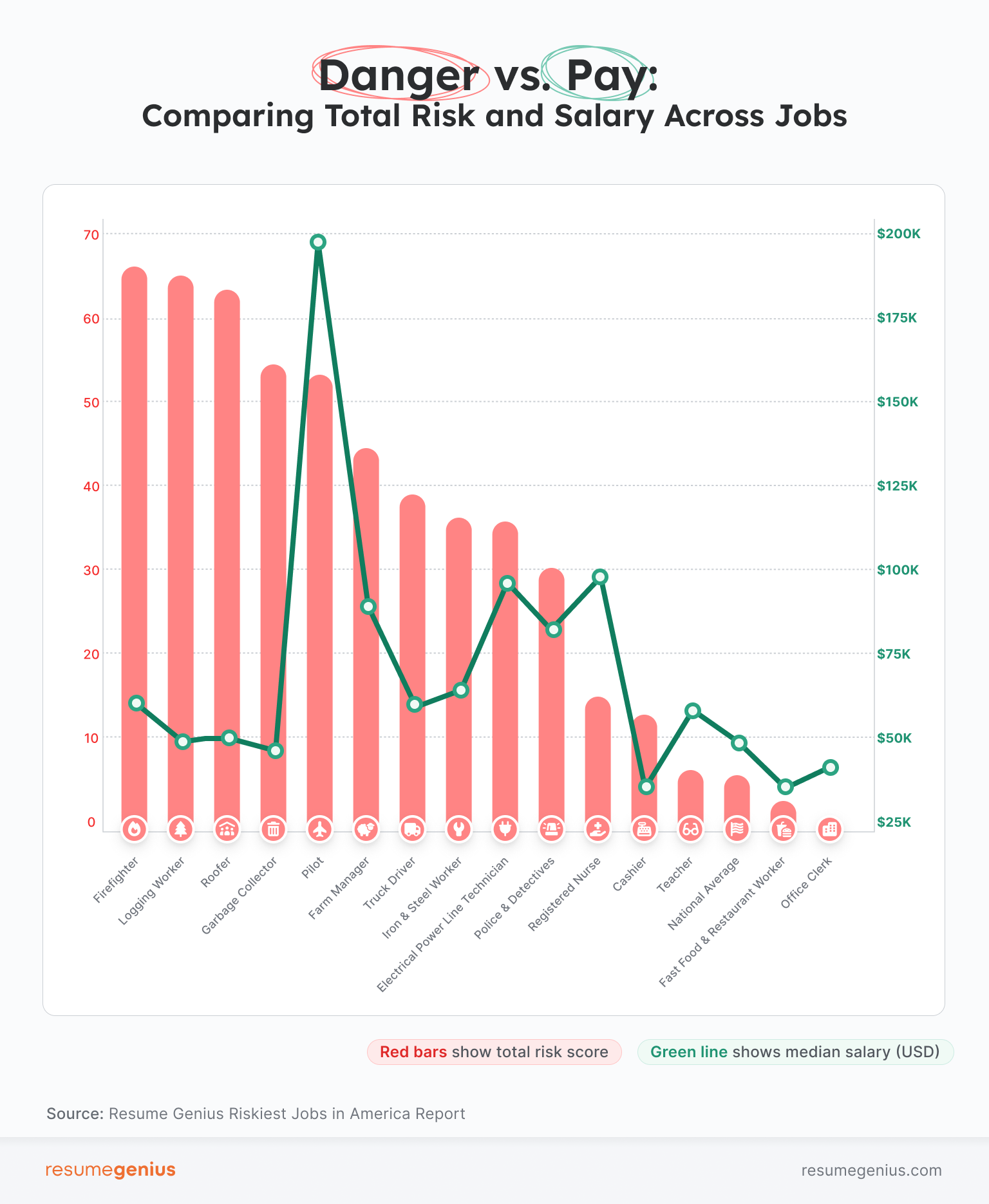 A dual axis bar-line graph showing a comparison between risks and median salary data for the most dangerous jobs in America.