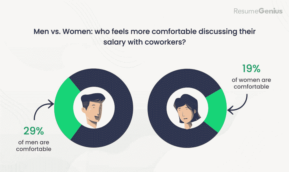 Percentage of men vs women who feel comfortable discussing their salaries with coworkers.