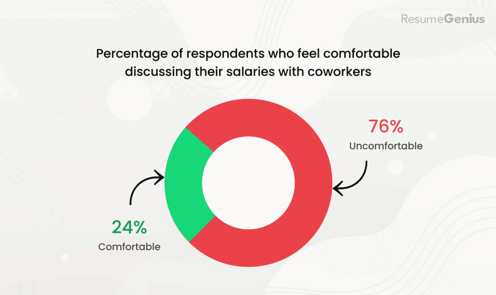 The percentage of people who feel comfortable discussing their salaries with their colleagues.