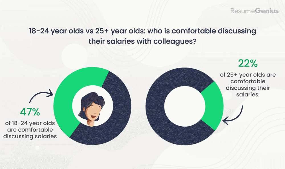 Younger people vs older people on their willingness to disclose their salaries to colleagues.