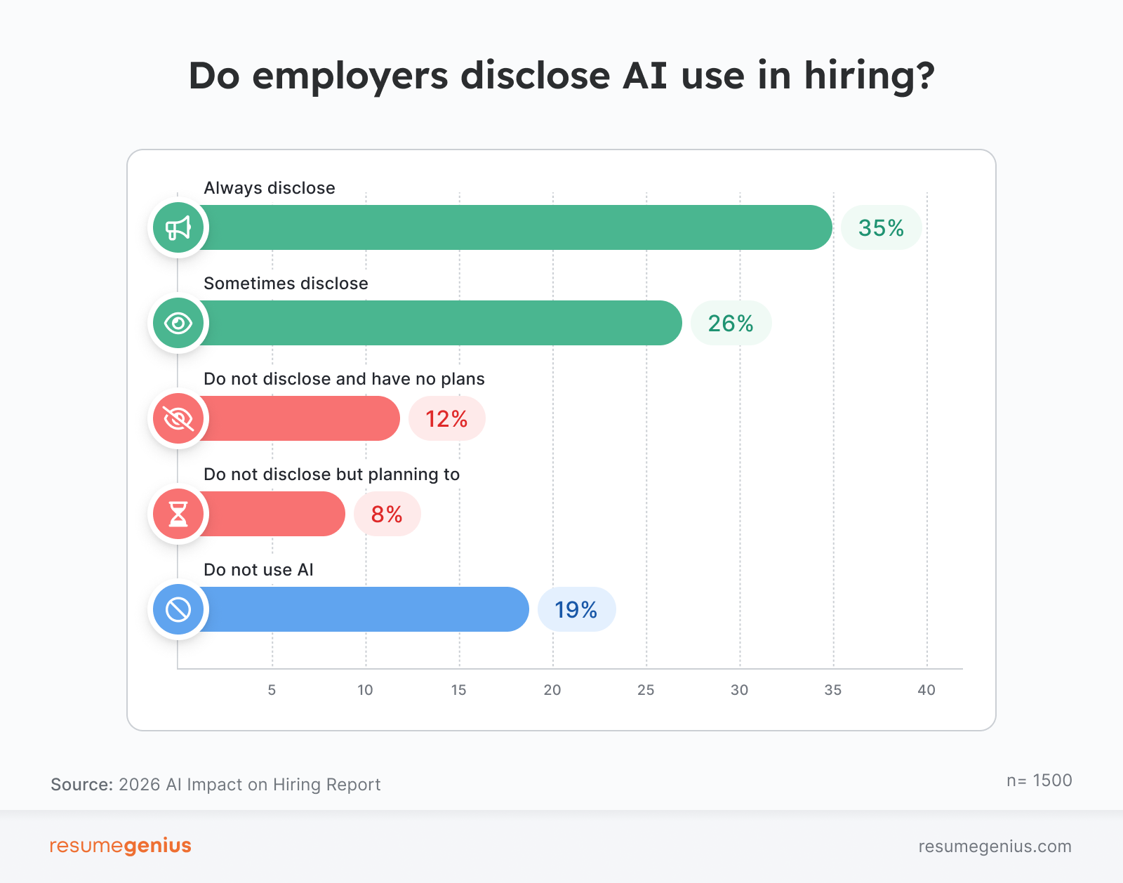 An infographic showing how often hiring managers disclose AI use in hiring.