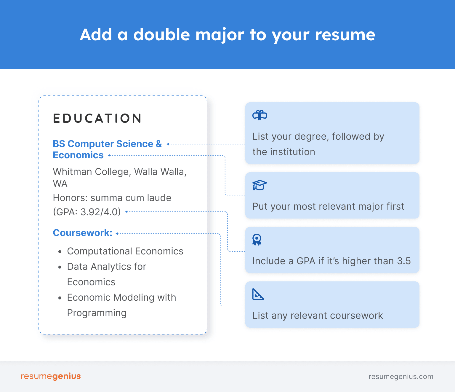 Graphic showing how to list a double major on a resume, using the steps included below.