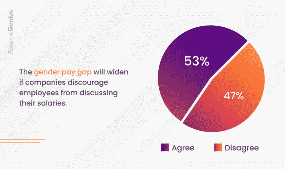Percentage of people saying that discouraging people from discussing their salaries with coworkers will perpetuate the gender pay gap.