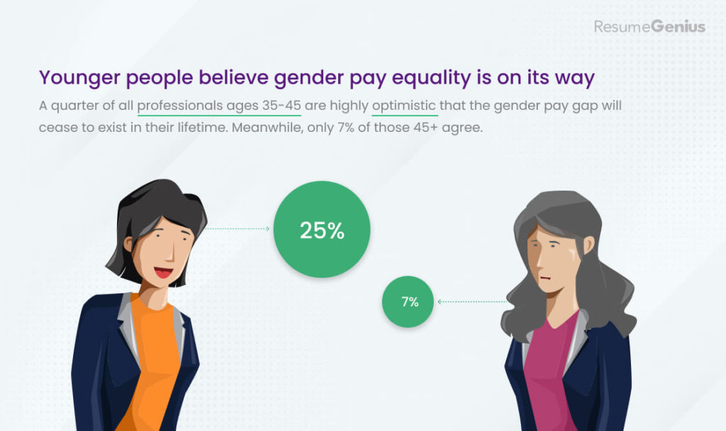 Percentage of younger and older people saying gender pay equality will occur within their lifetimes.