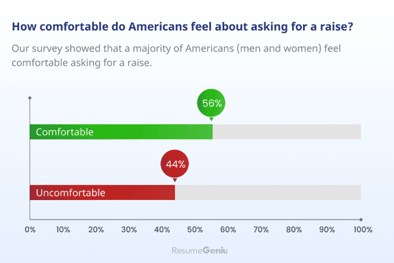 Percentage of people saying they feel comfortable asking for a raise.