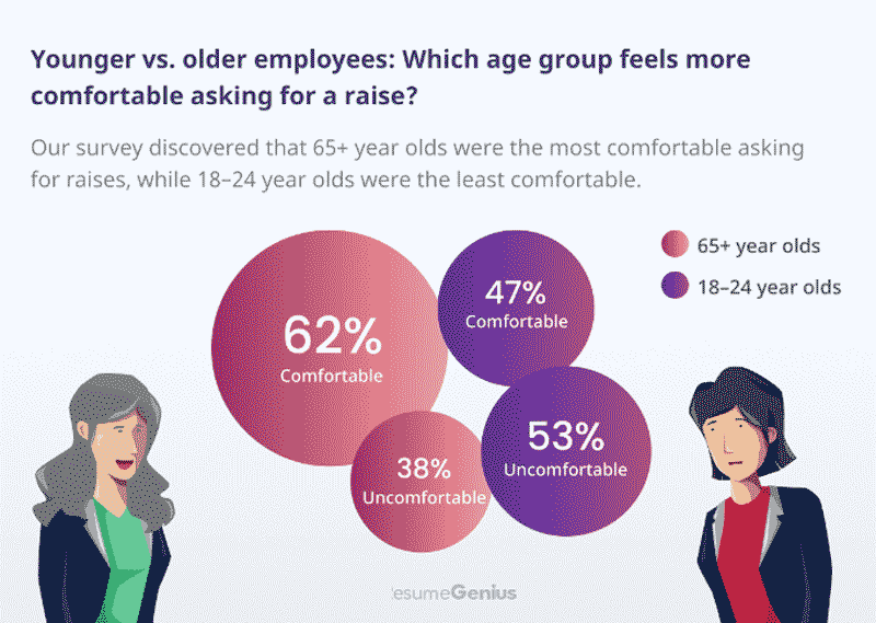 Percentage of younger vs older workers saying they're comfortable asking for a raise.