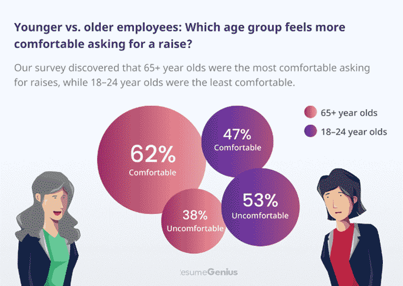 Pourcentage de travailleurs plus jeunes par rapport à des travailleurs plus âgés disant qu'ils sont à l'aise de demander une augmentation.