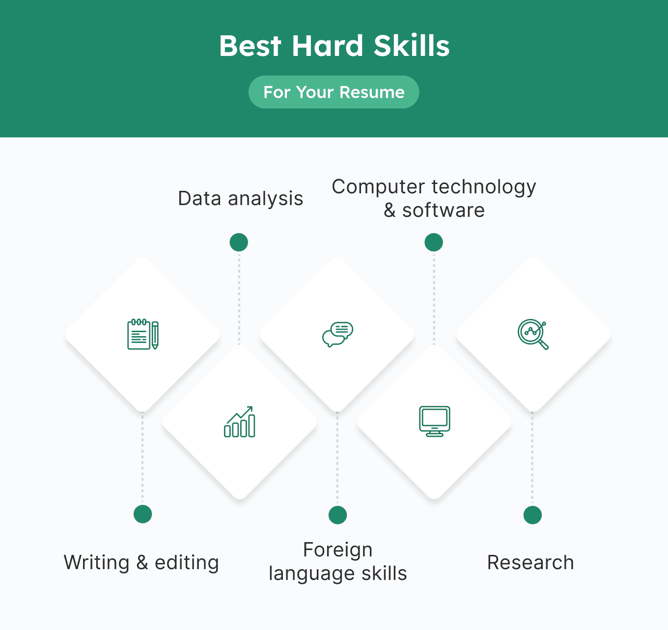 Graphic depicting 5 of the best hard skills for your resume.