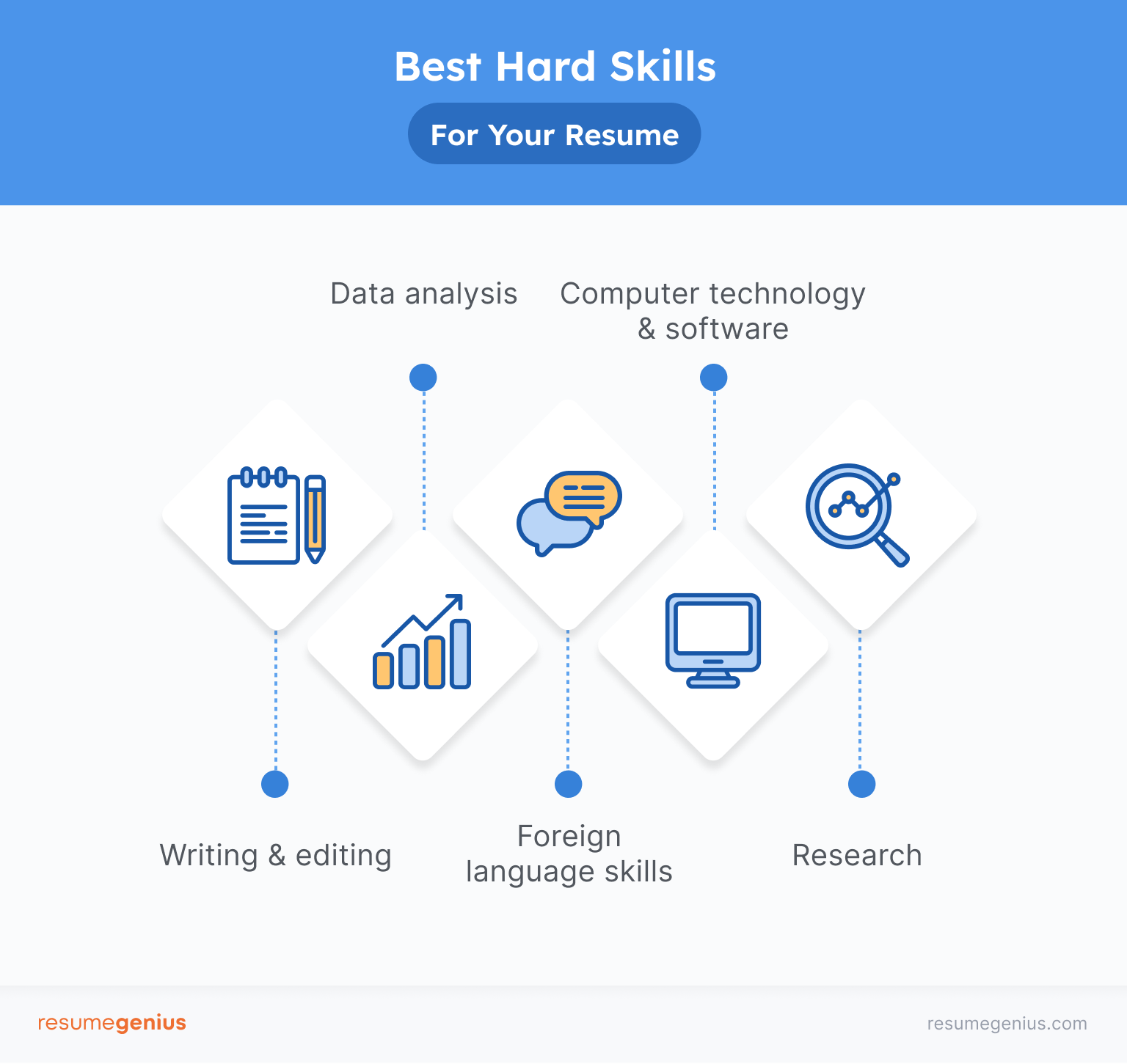 Graphic depicting 5 of the best hard skills for your resume.