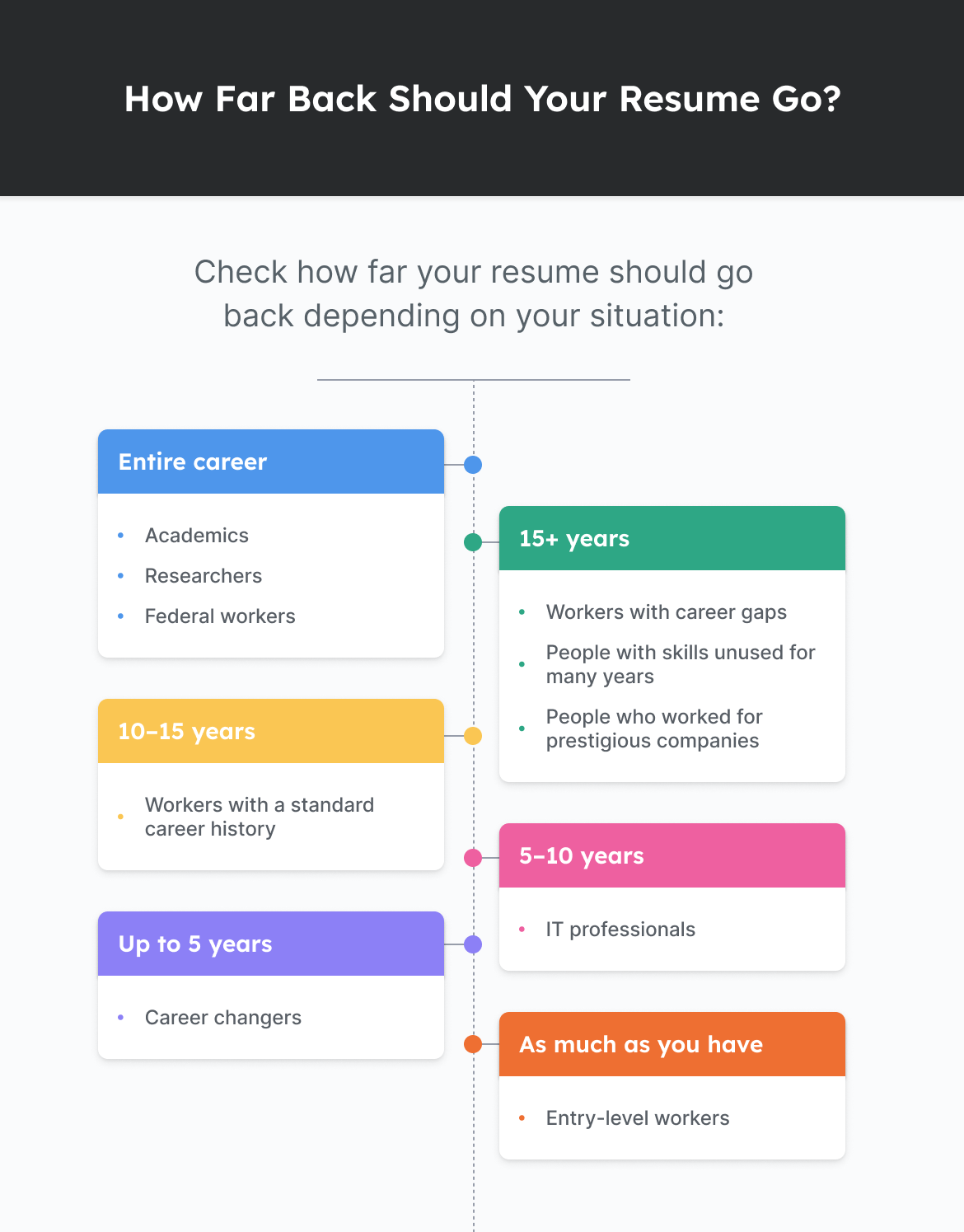 This timeline shows you how far your resume should go back?