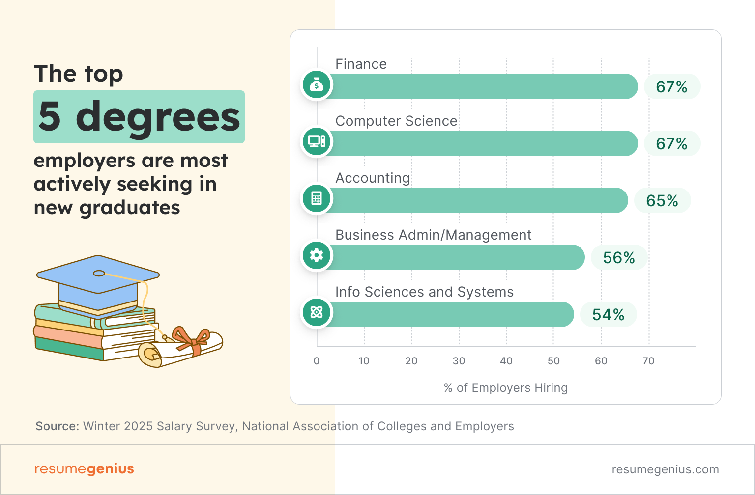 Chart on the 5 degrees that are most employable.