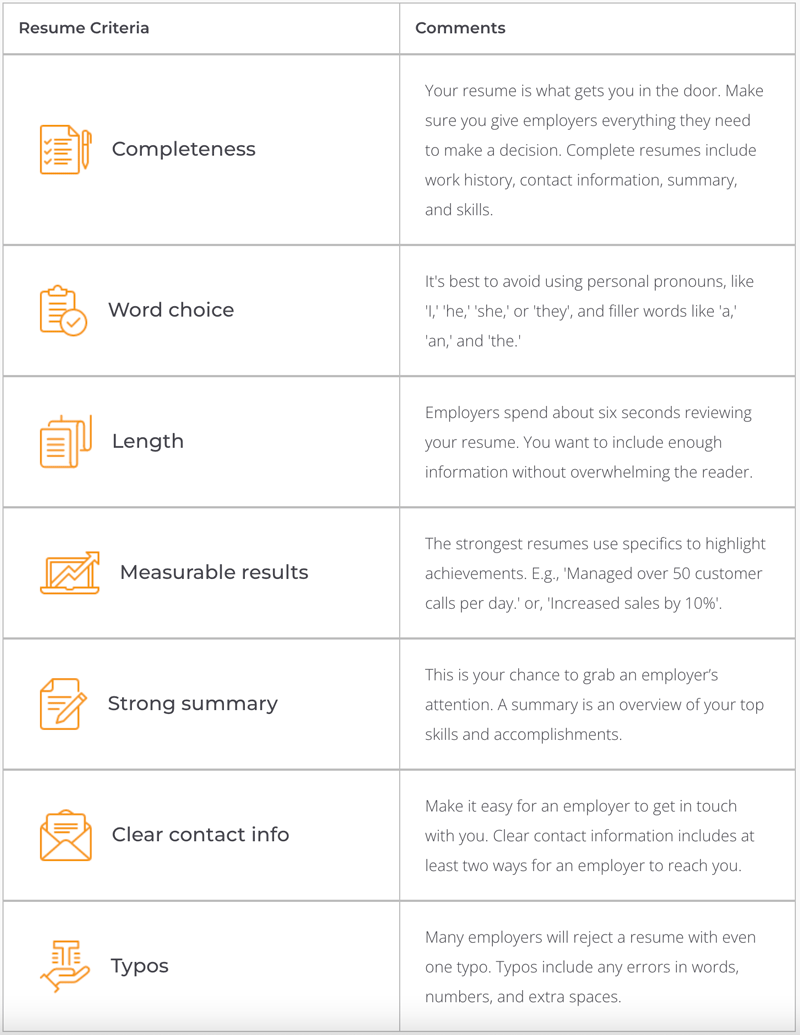 A screenshot of LiveCareer's free resume review results