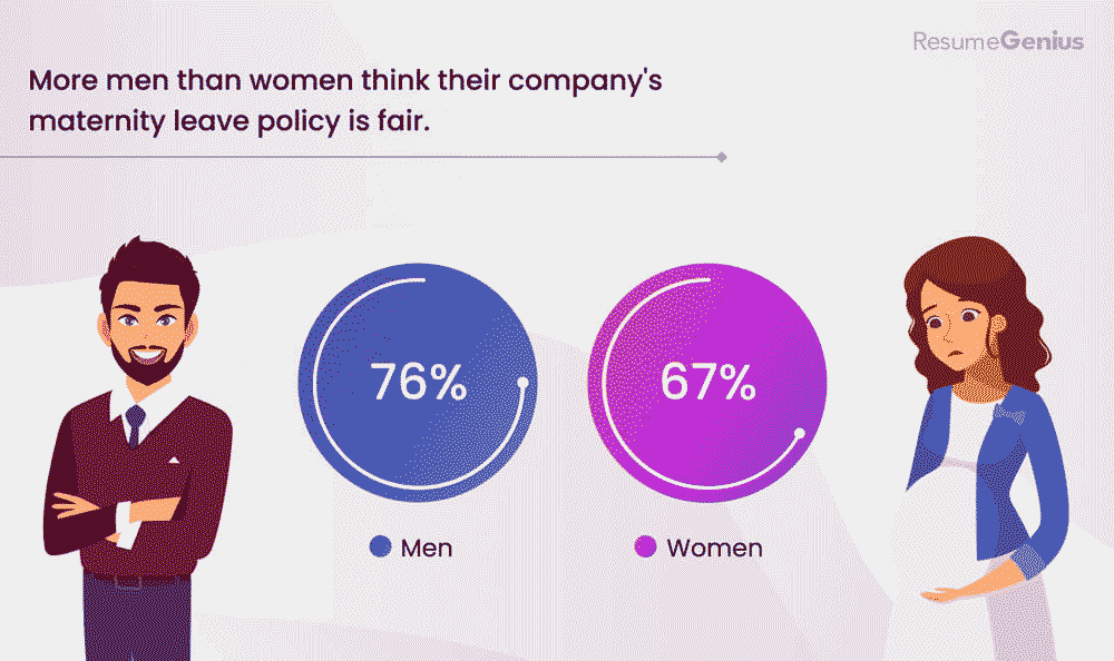 Attitudes of men and women on their company's maternity leave policy.