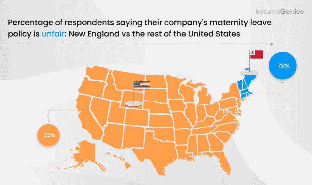 Attitudes on maternity leave policies in New England vs the rest of the United States.