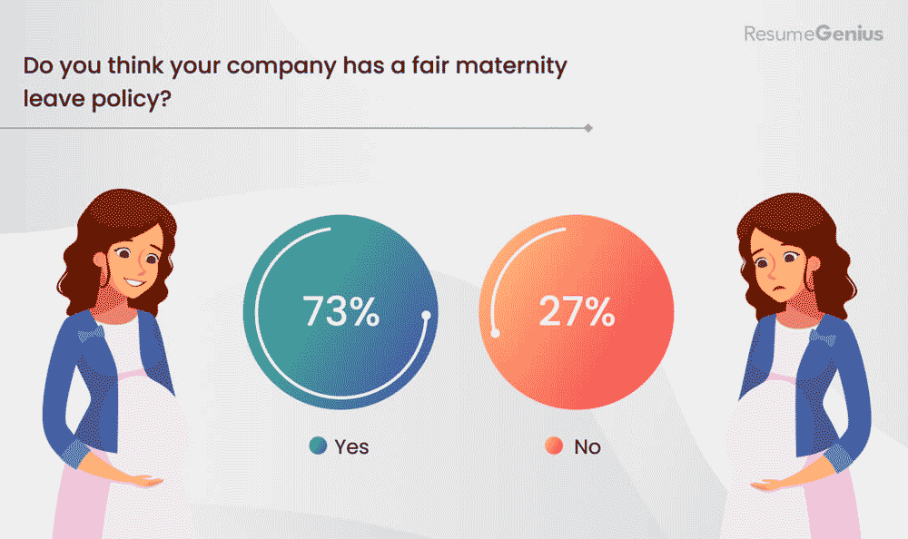 Attitude of Americans to their companies' maternity leave policies.