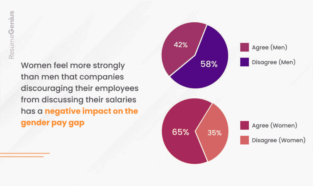 Percentage of men and women saying that if companies forbid their employees from discussing their salaries, then the gender pay gap will be perpetuated.