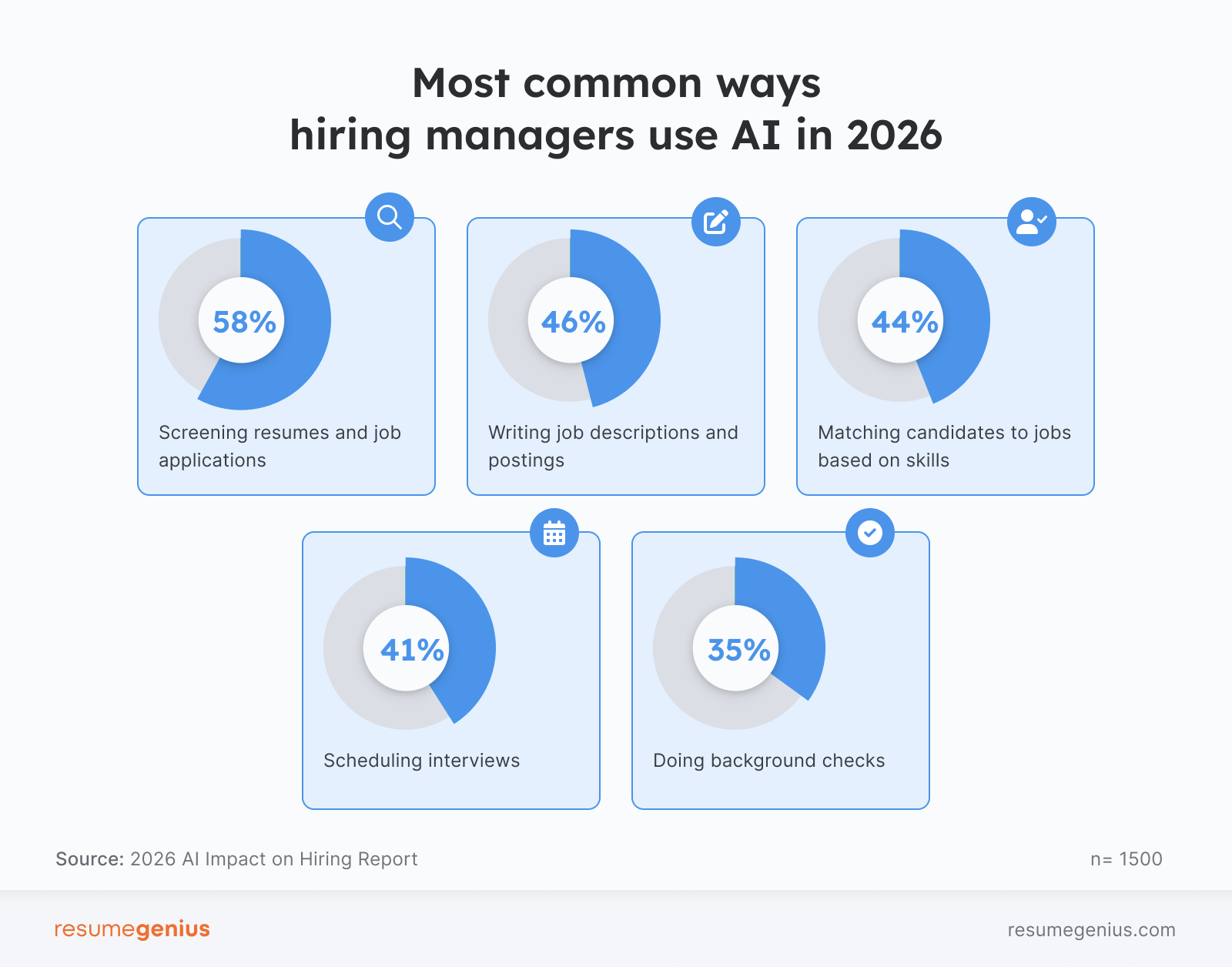 The most common ways hiring managers use AI in 2026.