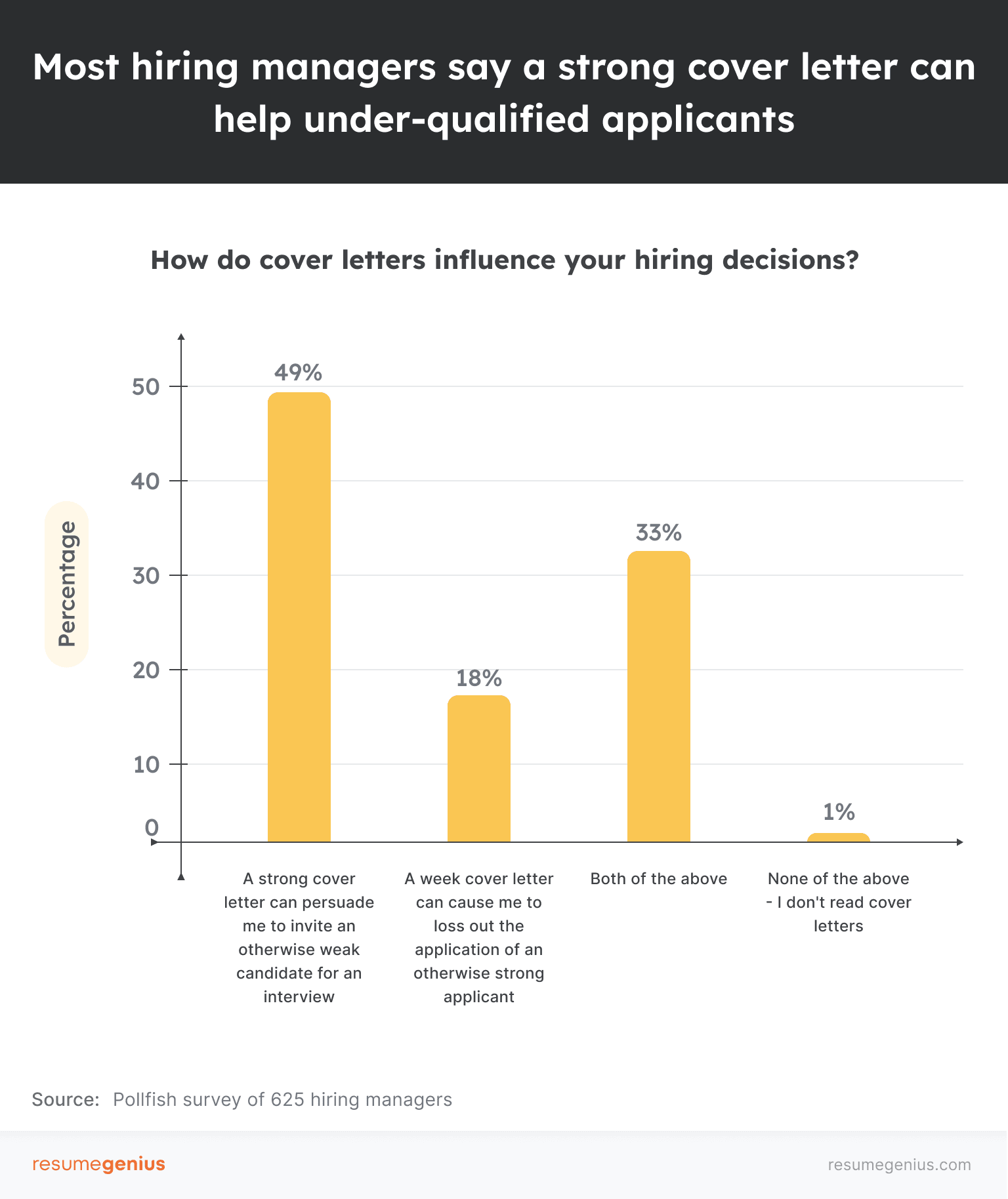 A graph showing our survey data demonstrating that cover letters are necessary because they do influence hiring decisions, with 49% of respondents saying that a strong cover letter can persuade them to invite an otherwise weak candidate for an interview, 18% saying that a weak cover letter can cause them to toss out the application of an otherwise strong candidate, 33% saying both are true, and only 1% saying neither are true.