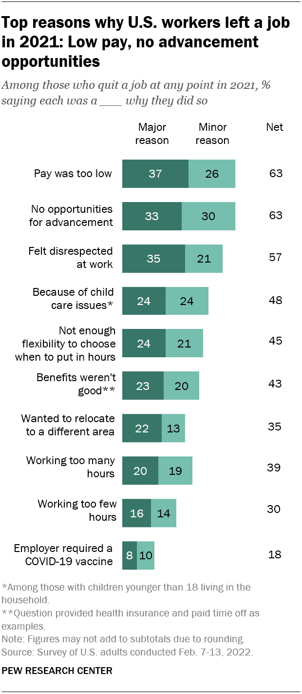 Graph of the top reasons people quit their job in 2021