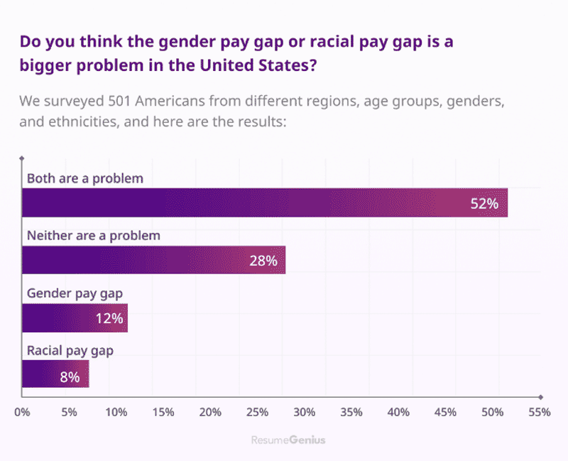 Percentage of people stating the the racial or gender pay gap is a bigger problem.