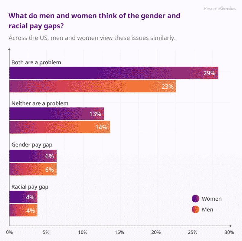 Attitudes to gender and racial pay gaps by gender.