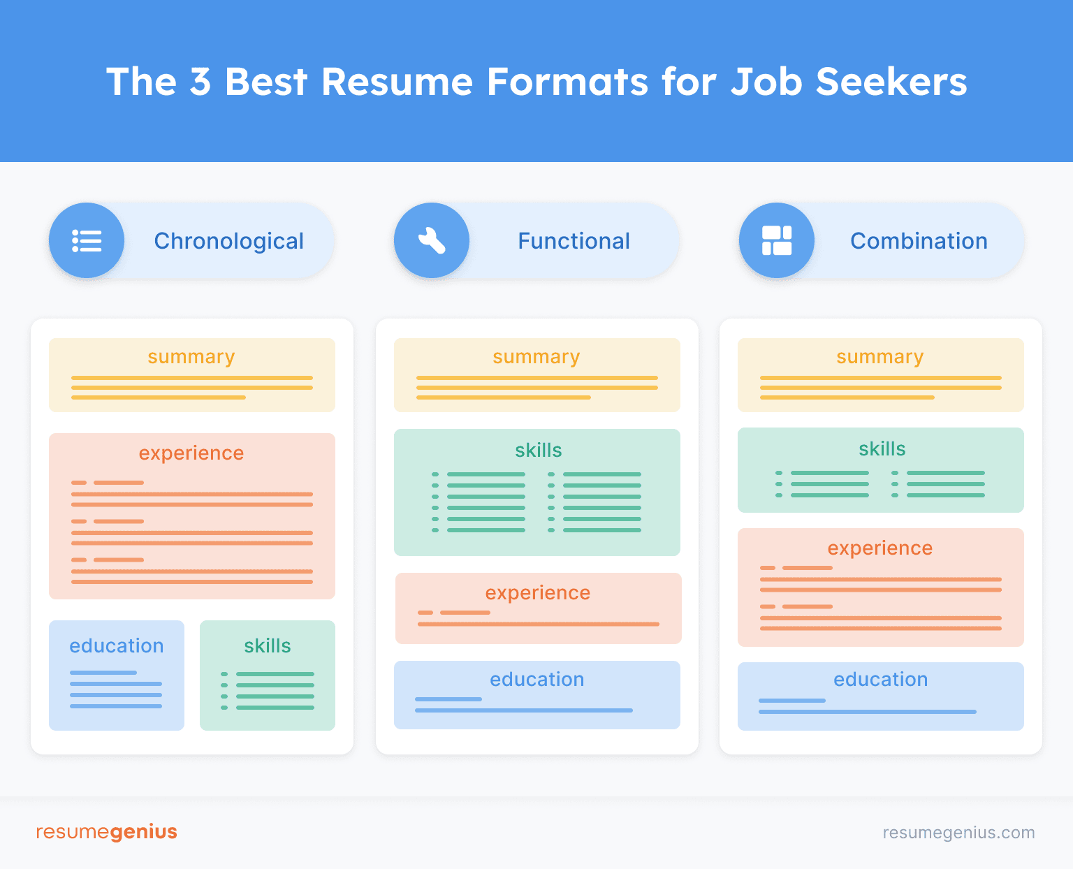 An infographic showing the three main resume formats