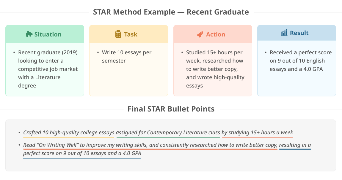 Infographic showing a STAR method example of recent graduate writing statements based on the words: Situation, Task, Action, Result